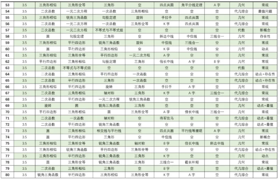 《3部曲》490题搞定中考所有压轴题 第22张 《3部曲》490题搞定中考所有压轴题 第22张