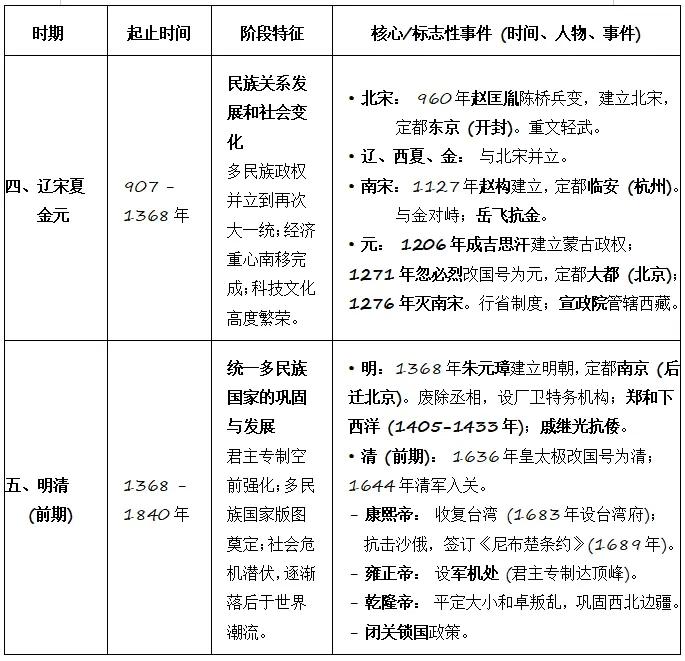 第73期丨王胜润专栏丨中考历史·中国史阶段划分、特征与大事年表(学法指导版) 第3张