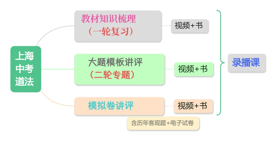 上海中考历史、道德与法治、跨学科录播课 第3张