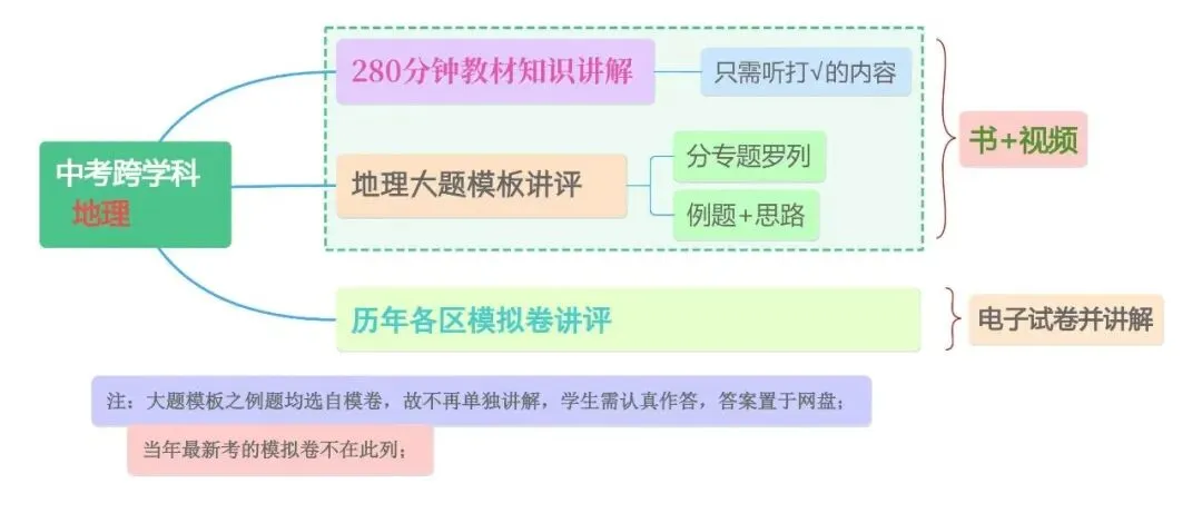 上海中考历史、道德与法治、跨学科录播课 第4张