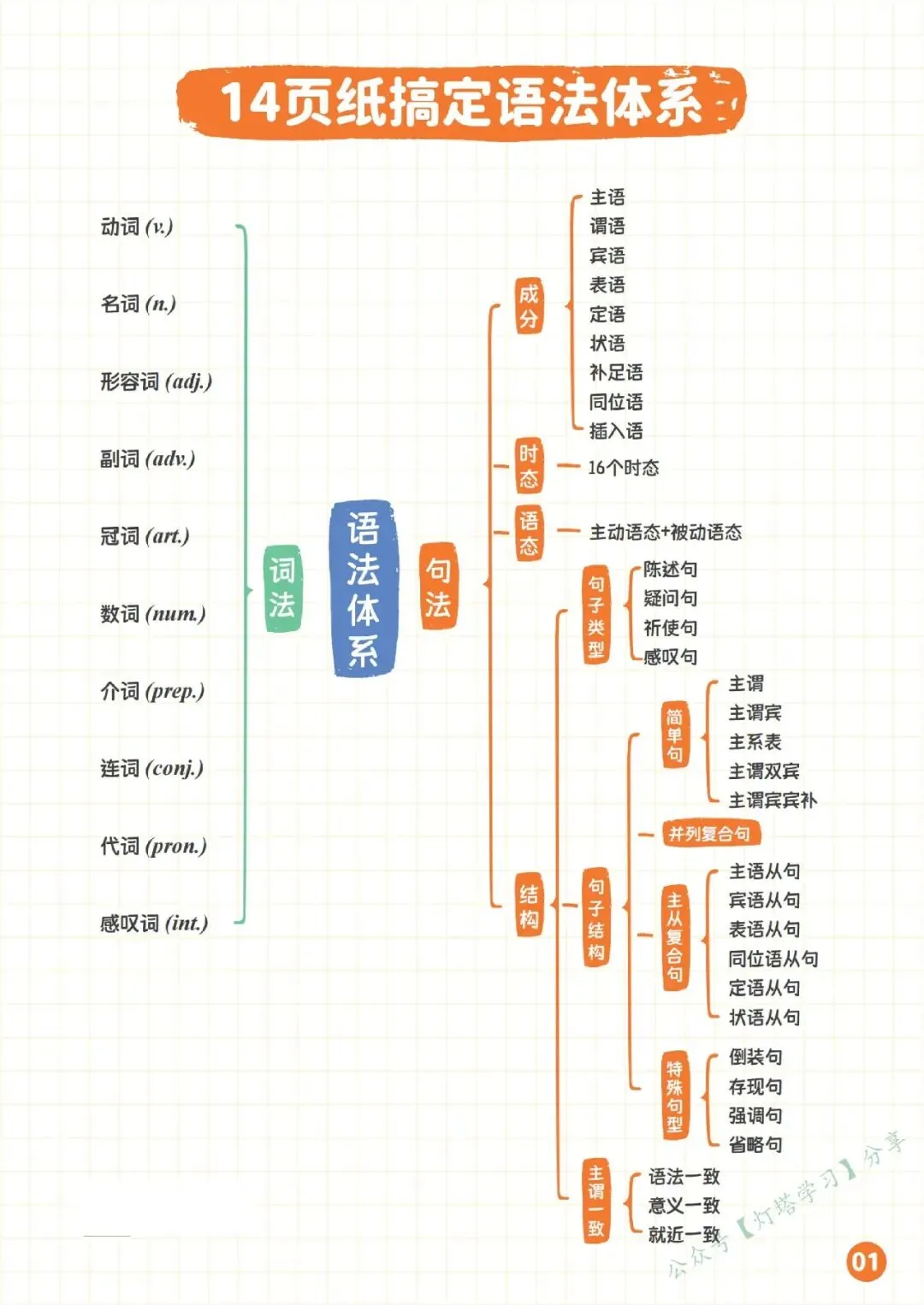 中考英语语法体系14页纸全搞定-第4张图片-四季读书网