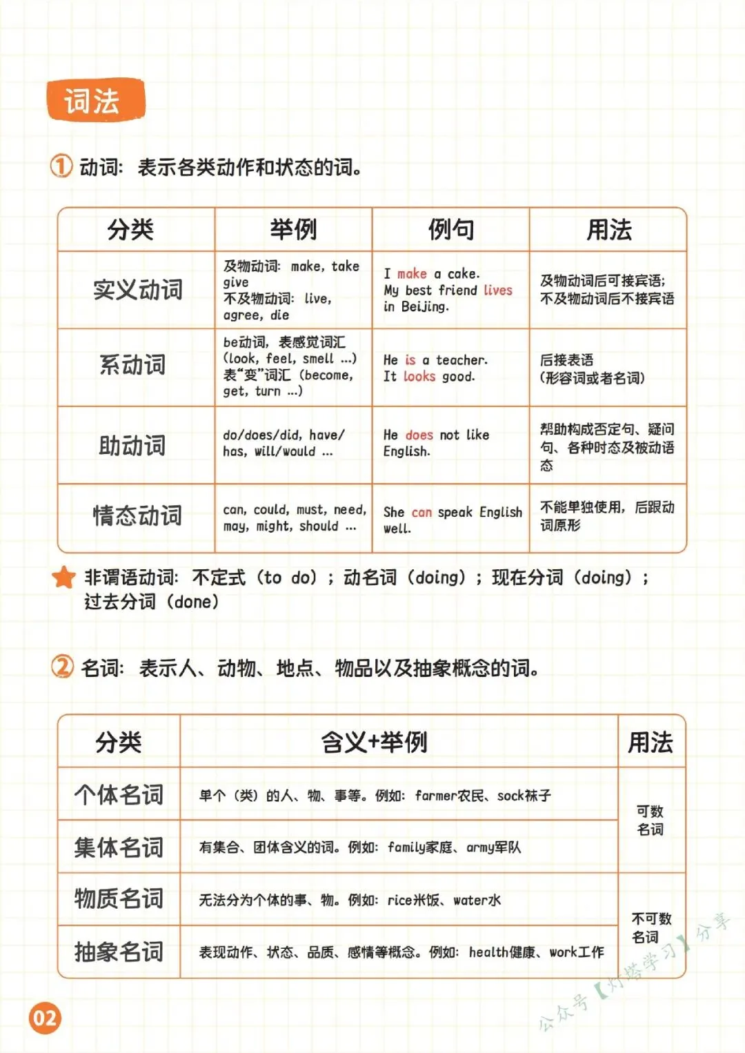 中考英语语法体系14页纸全搞定-第5张图片-四季读书网