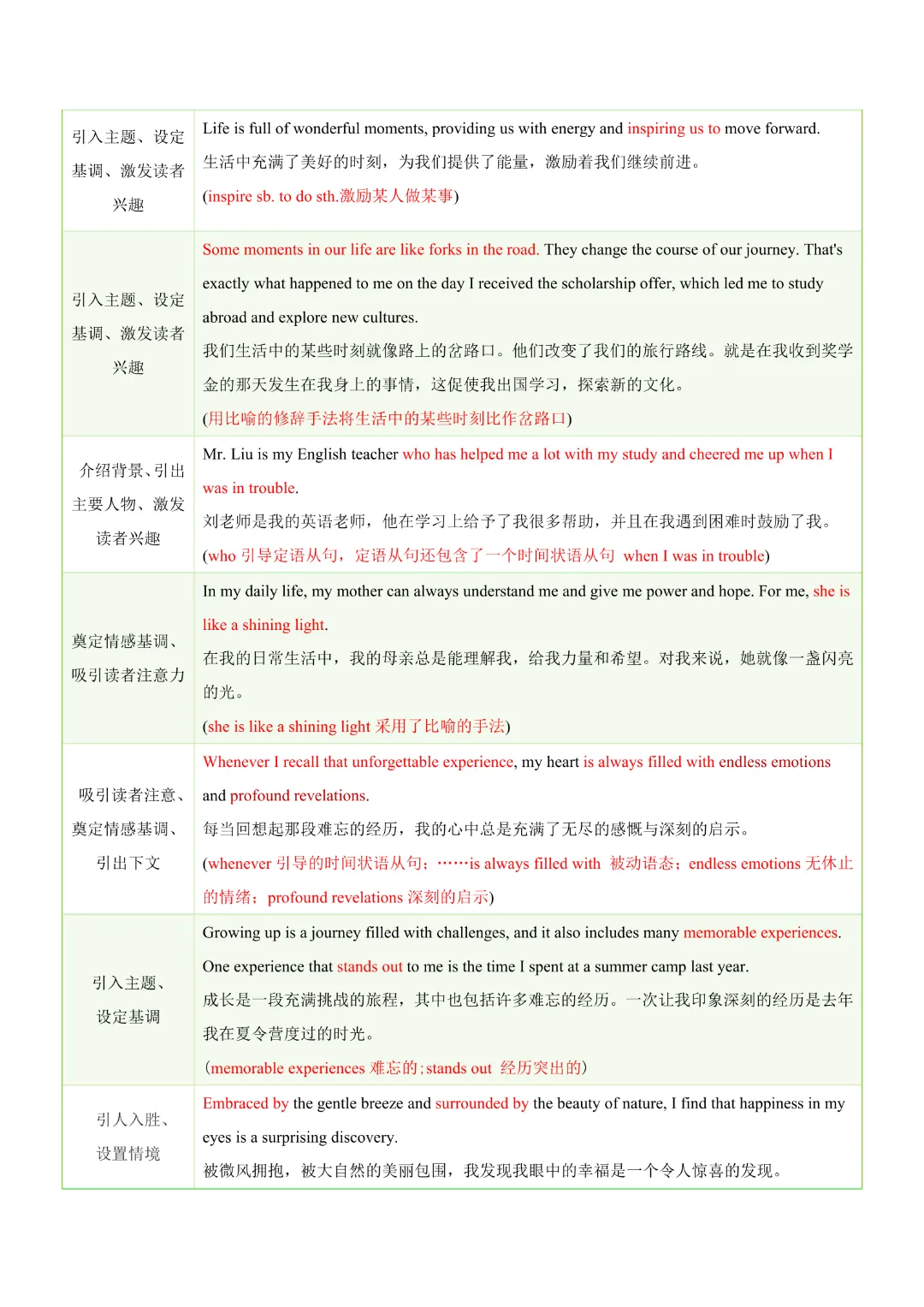 【中考专项英语】 《专题06 中考写作常考十大热点话题满分必背句型 知识清单+易错专练》完整高清电子版可打印 第6张 【中考专项英语】 《专题06 中考写作常考十大热点话题满分必背句型 知识清单+易错专练》完整高清电子版可打印 第6张