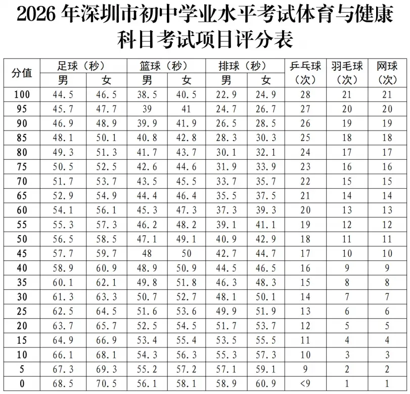 来了!2026年深圳中考体育考试项目及评分标准 第4张