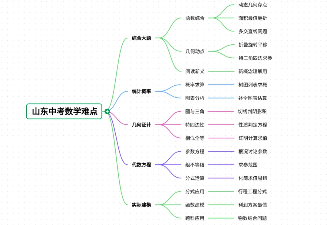 历年山东省中考数学试卷内容分析 第1张