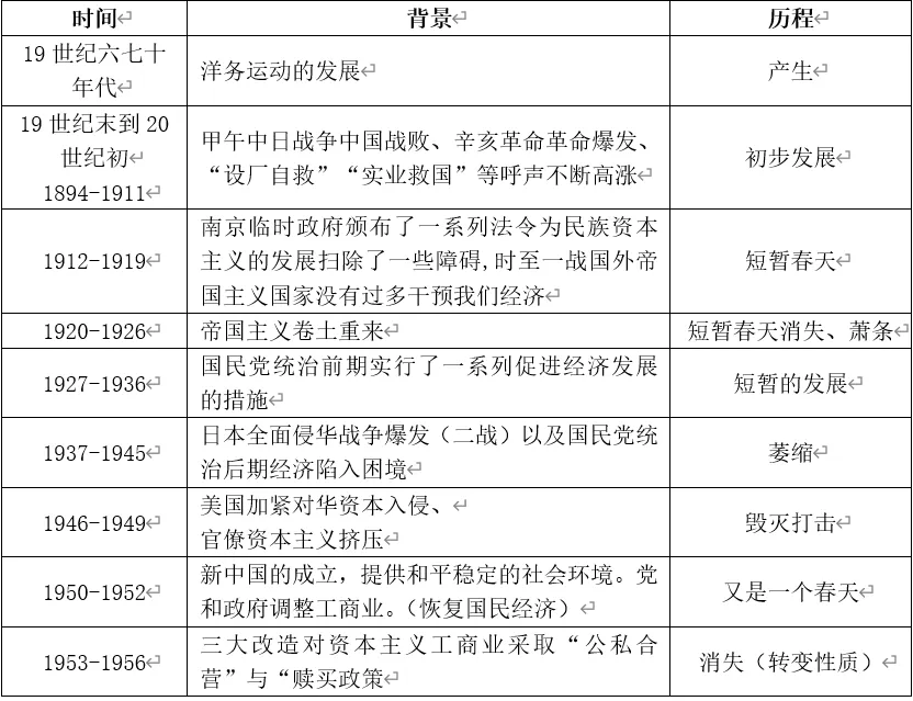 深圳中考历史:中国民族资本主义的发展梳理 第4张 深圳中考历史:中国民族资本主义的发展梳理 第4张