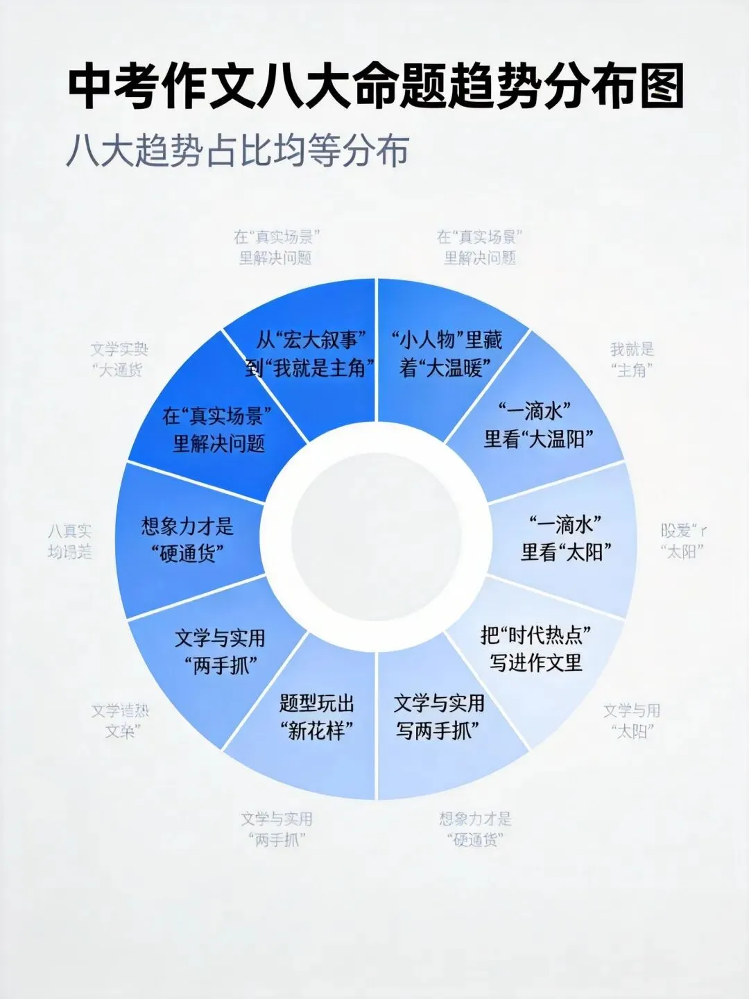 从2025看2026:全国中考作文命题风向全景解读与教学重点 第1张