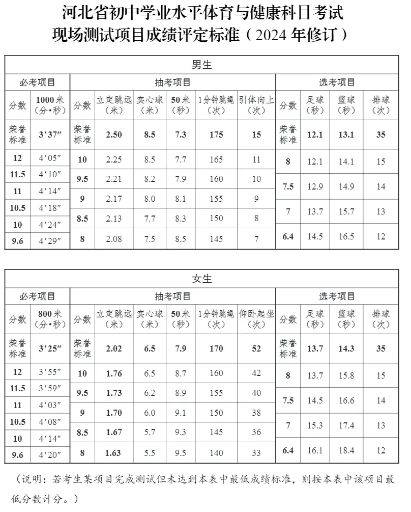 【邯郸中考】邯郸体育中考项目构成&评分标准 第6张 【邯郸中考】邯郸体育中考项目构成&评分标准 第6张