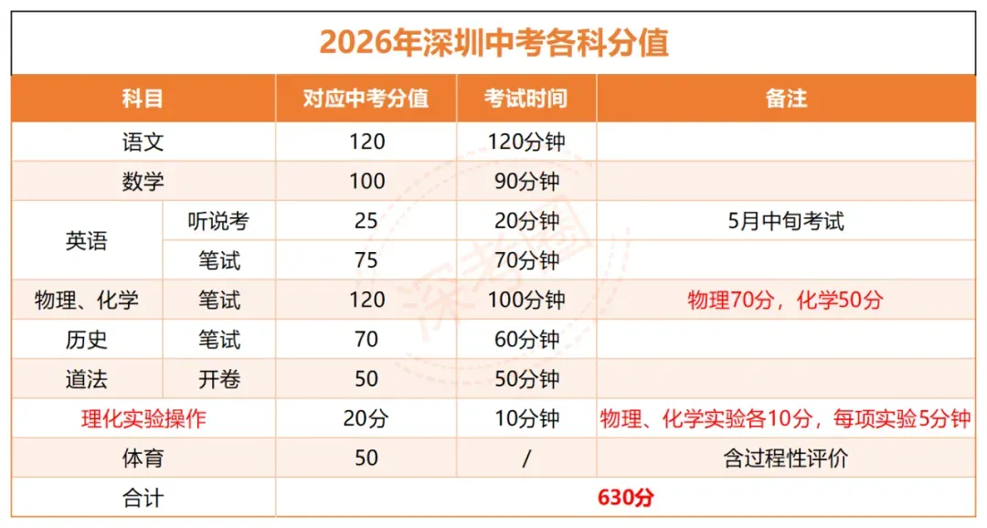 2026 深圳中考政策 10 大关键词! 第4张