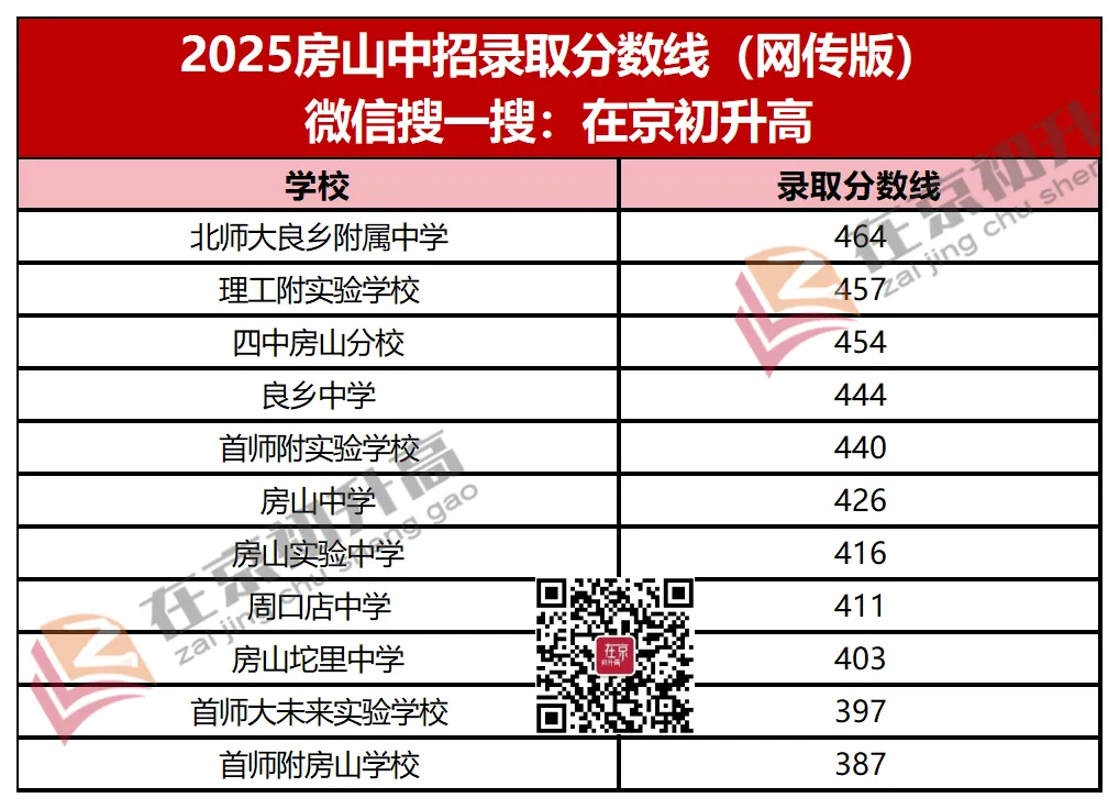 北京中考223所高中录取分数线(网传版) 第16张 北京中考223所高中录取分数线(网传版) 第16张