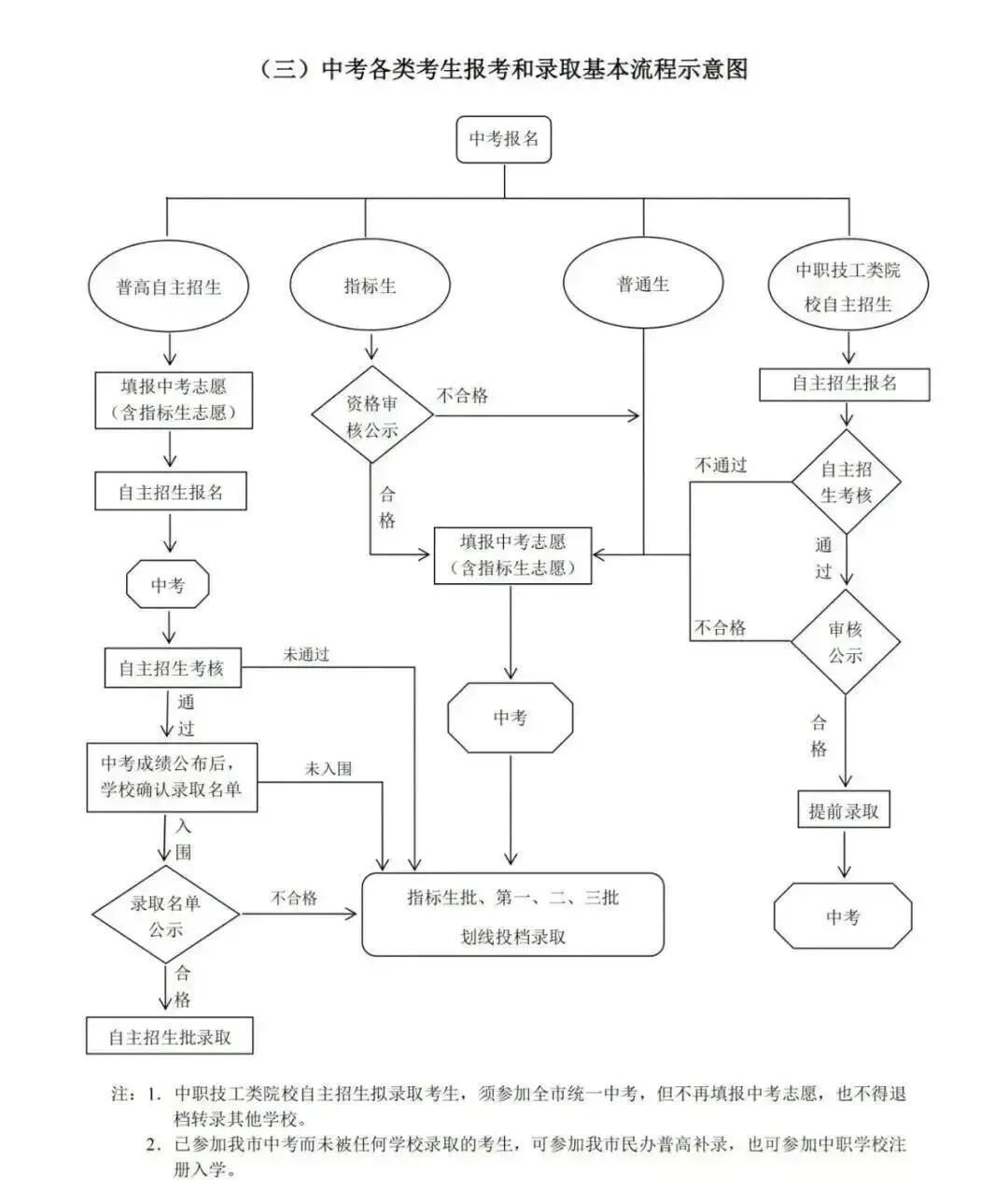 2026深圳中考志愿填报终极指南!时间、批次、规则一本通! 第6张 2026深圳中考志愿填报终极指南!时间、批次、规则一本通! 第6张