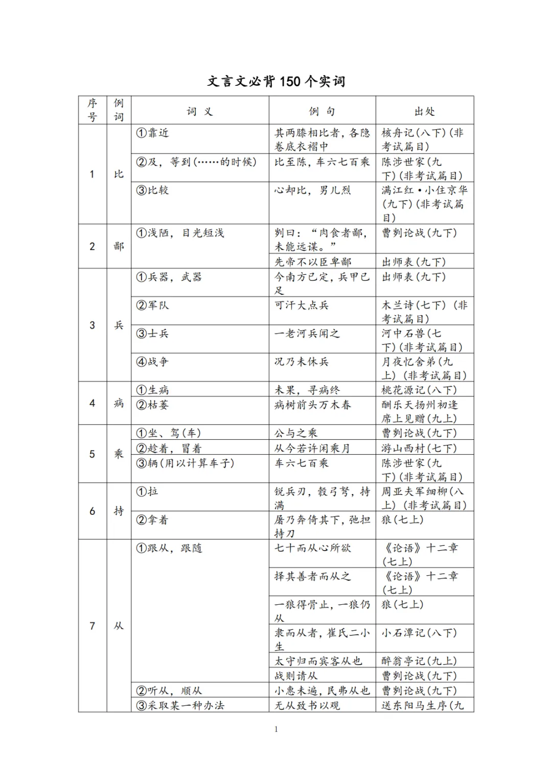 上海中考语文文言文|常考实词150个 第5张