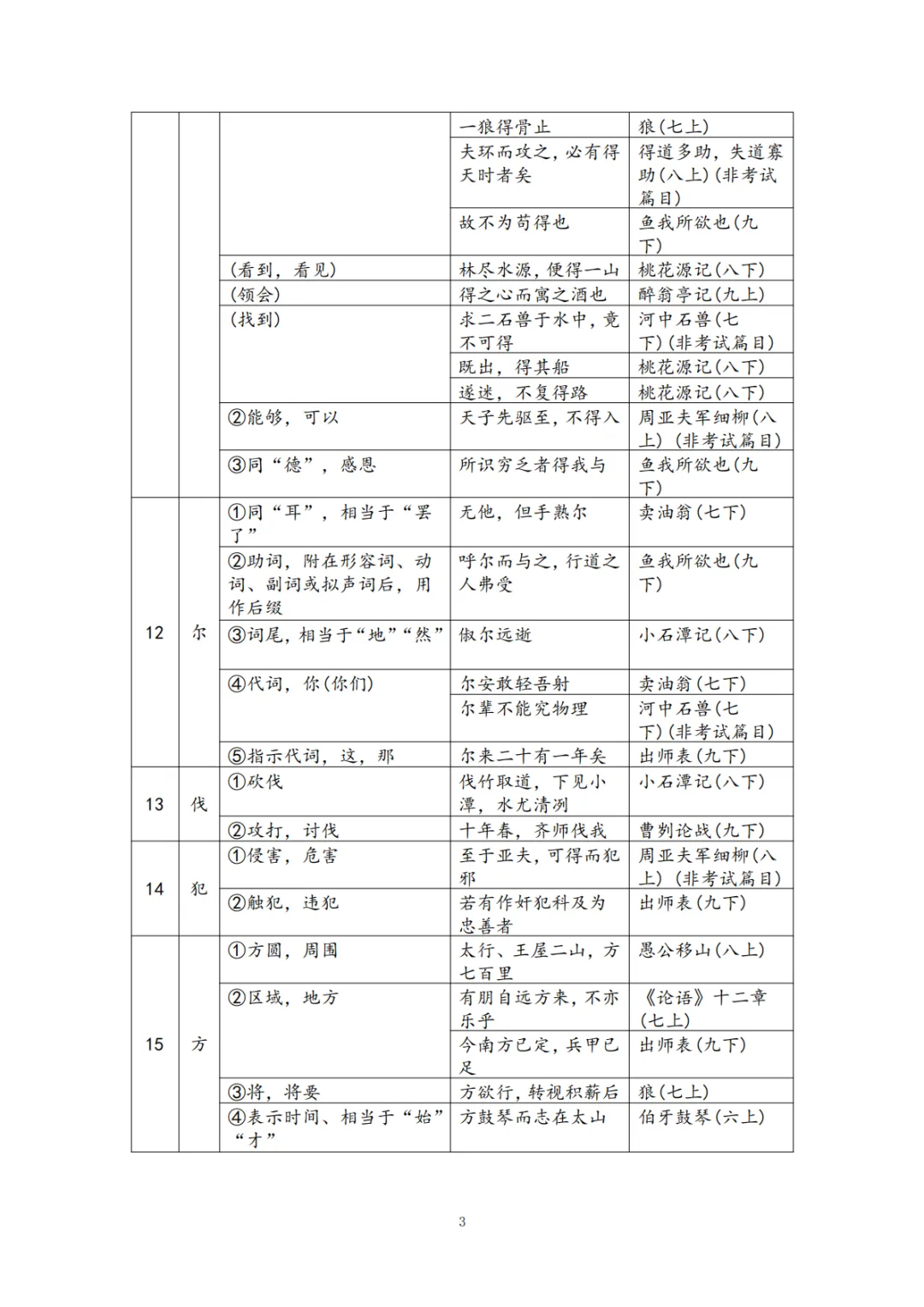 上海中考语文文言文|常考实词150个 第7张