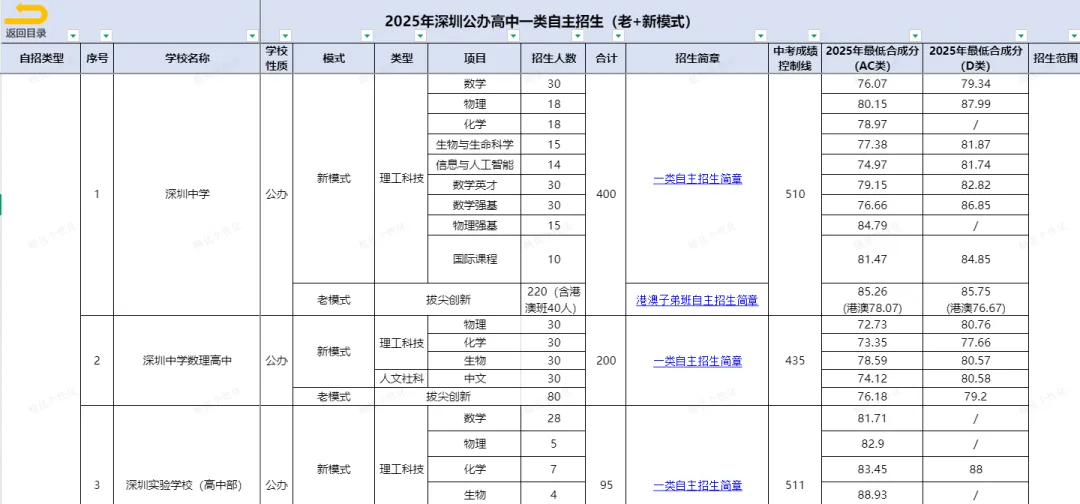 深圳中考四大降分途径,你了解多少? 第5张 深圳中考四大降分途径,你了解多少? 第5张