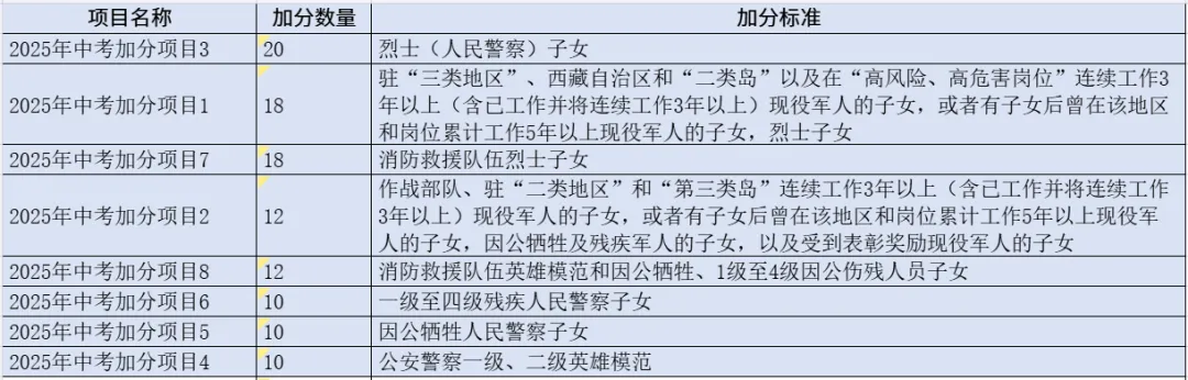 深圳中考四大降分途径,你了解多少? 第7张 深圳中考四大降分途径,你了解多少? 第7张