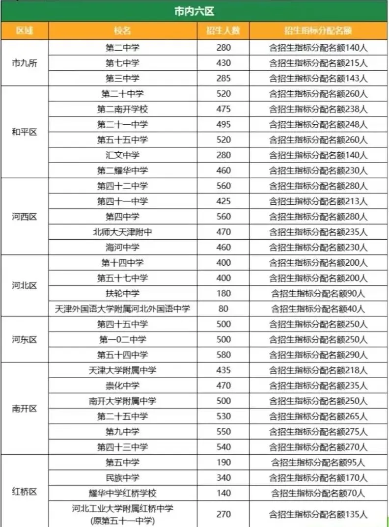 中考生必看!天津中考指标生政策汇总 第3张 中考生必看!天津中考指标生政策汇总 第3张