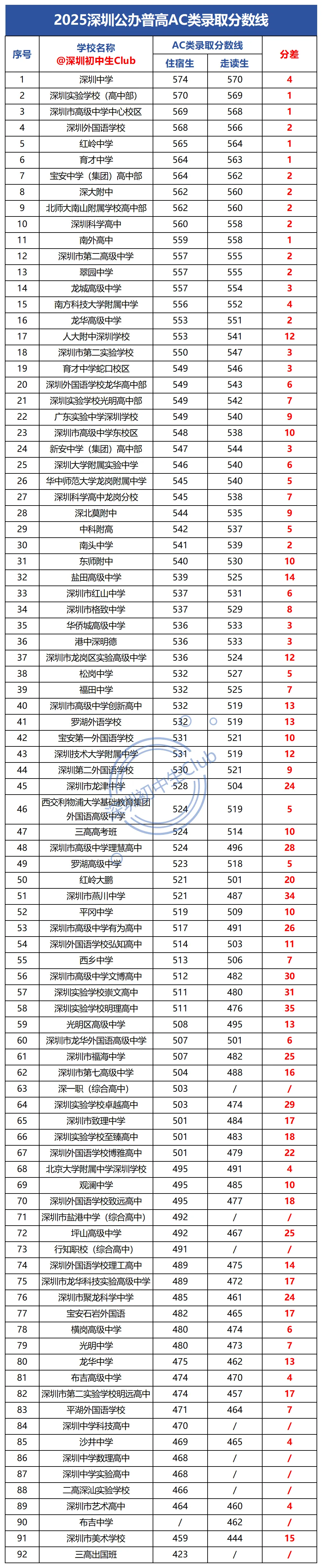 最高降35分!深圳中考走读生计划,哪些高中降分空间大?-第2张图片-四季读书网 最高降35分!深圳中考走读生计划,哪些高中降分空间大?-第2张图片-四季读书网