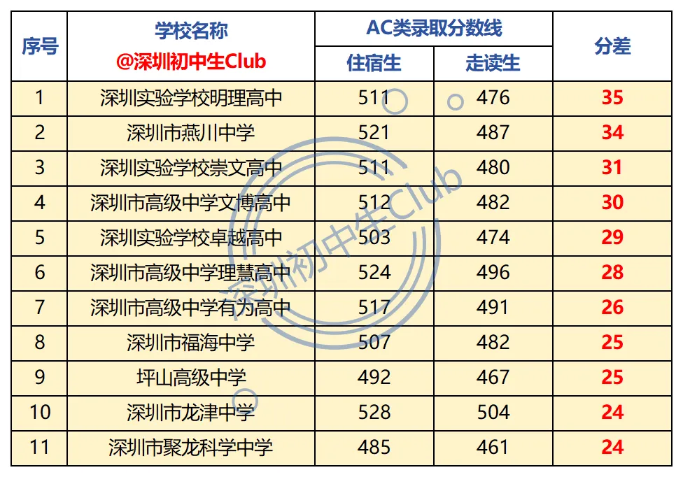 最高降35分!深圳中考走读生计划,哪些高中降分空间大?-第3张图片-四季读书网 最高降35分!深圳中考走读生计划,哪些高中降分空间大?-第3张图片-四季读书网
