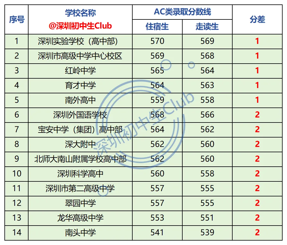 最高降35分!深圳中考走读生计划,哪些高中降分空间大?-第4张图片-四季读书网 最高降35分!深圳中考走读生计划,哪些高中降分空间大?-第4张图片-四季读书网