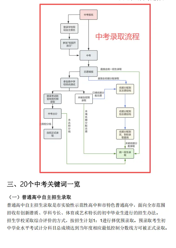 千万别犯这些错️26年上海中考关键节点梳理 打破信息差,这些时间一定要清楚, 一篇看懂-第35张图片-四季读书网
