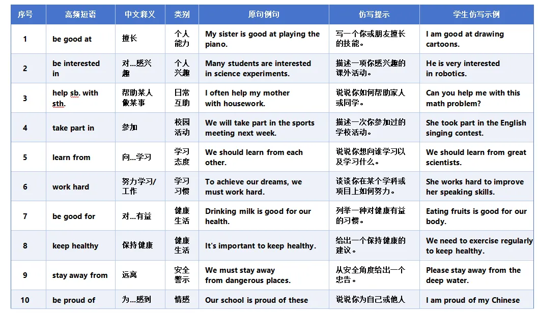 深圳中考英语|初一打好基础,初三才能下笔有神:这份仿写宝典请收好! 第5张 深圳中考英语|初一打好基础,初三才能下笔有神:这份仿写宝典请收好! 第5张
