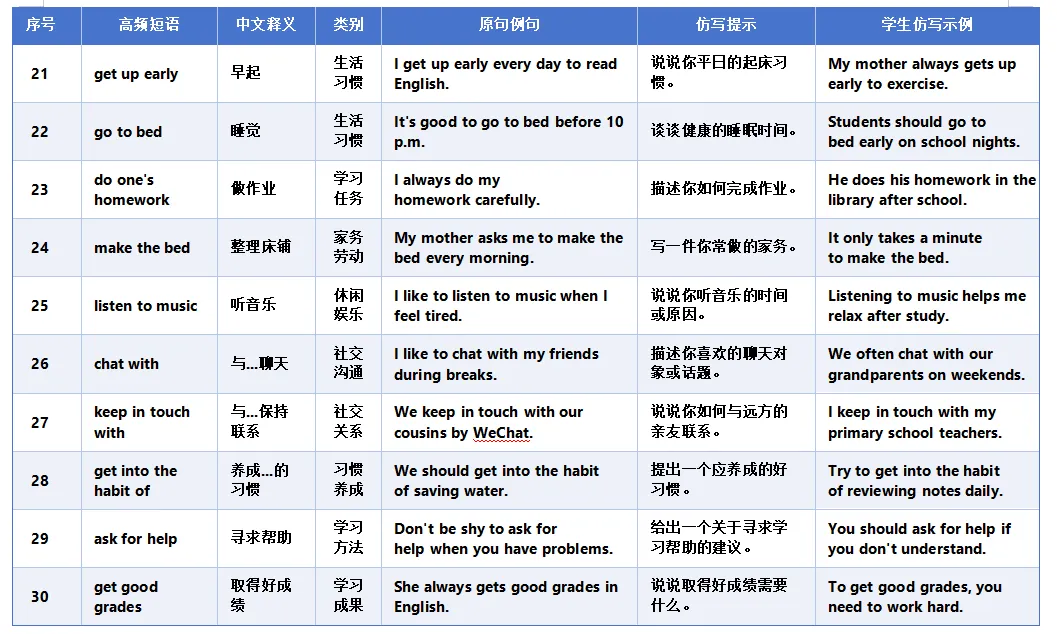 深圳中考英语|初一打好基础,初三才能下笔有神:这份仿写宝典请收好! 第7张 深圳中考英语|初一打好基础,初三才能下笔有神:这份仿写宝典请收好! 第7张