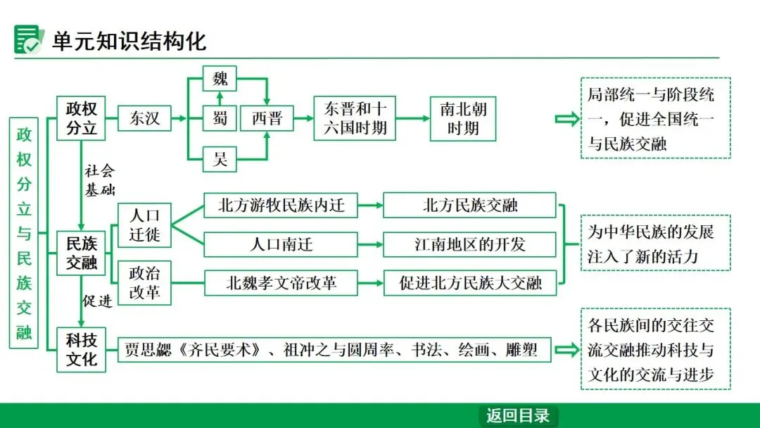2026江西中考第一轮复习|中古 第四单元 三国两晋南北朝时期:政权分立与民族交融 第3张
