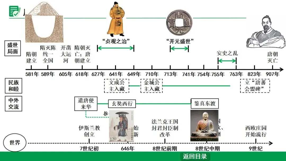 2026江西中考第一轮复习|中古 第五单元 隋唐时期:繁荣与开放的时代 第2张