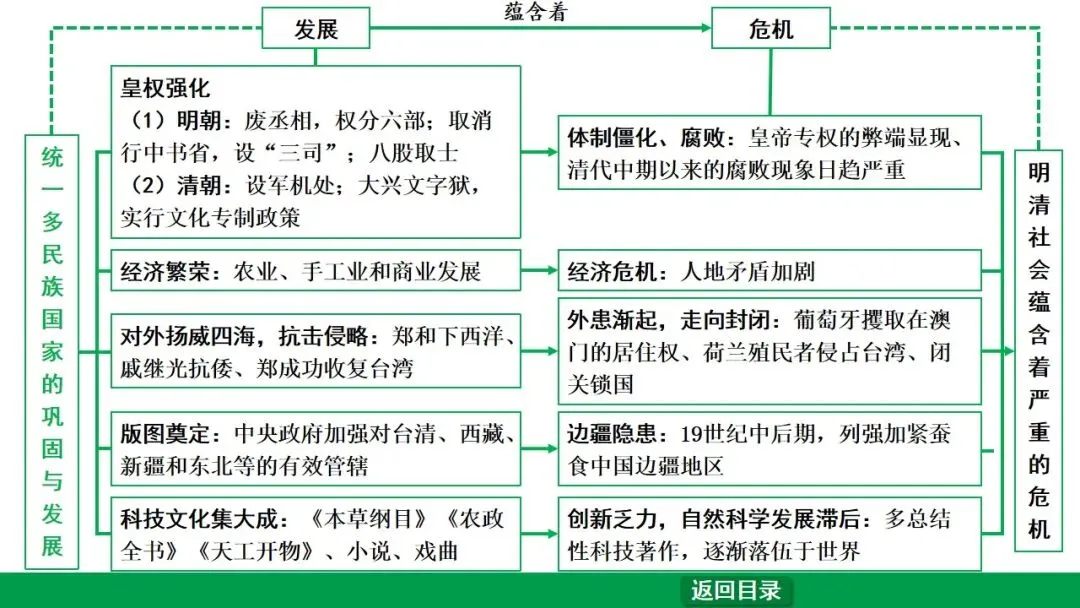 2026江西中考第一轮复习|中古 第七单元 明清时期:统一多民族国家的巩固与发展 第4张