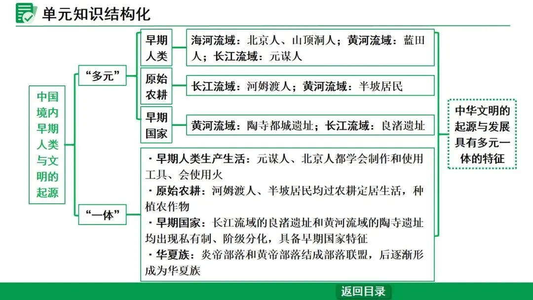 2026江西中考第一轮复习|中古 第一单元 史前时期:中国境内早期人类与文明的起源 第7张