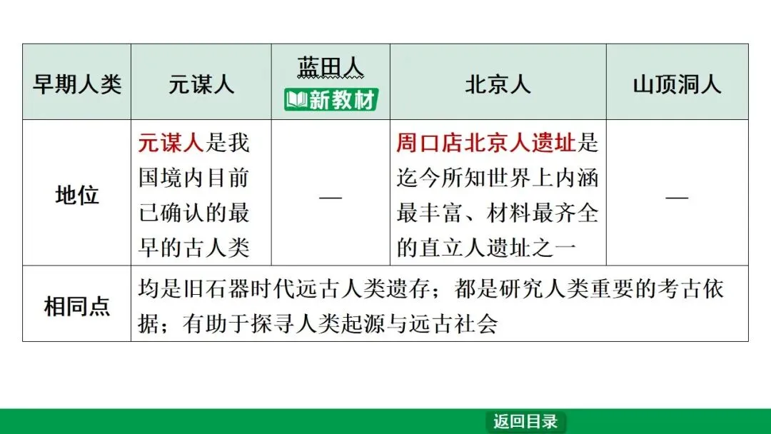 2026江西中考第一轮复习|中古 第一单元 史前时期:中国境内早期人类与文明的起源 第12张