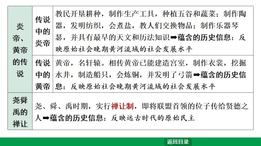 2026江西中考第一轮复习|中古 第一单元 史前时期:中国境内早期人类与文明的起源 第22张