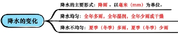 【26年中考地理知识点清单专题03 天气与气候(背诵版) 第8张