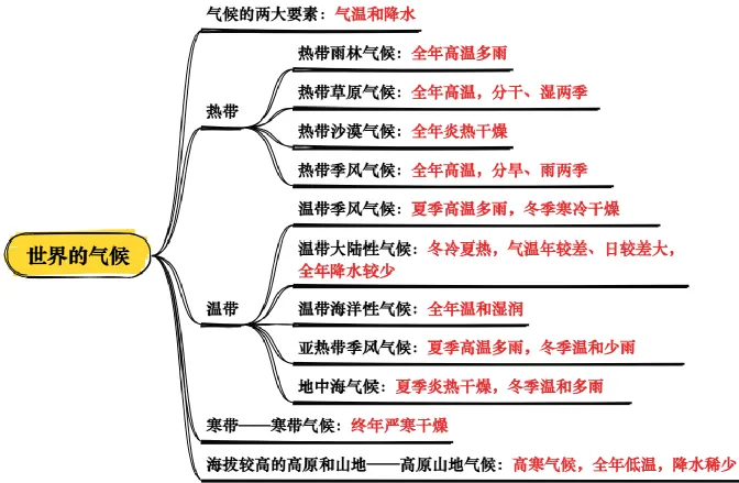【26年中考地理知识点清单专题03 天气与气候(背诵版) 第9张