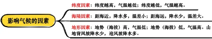 【26年中考地理知识点清单专题03 天气与气候(背诵版) 第10张