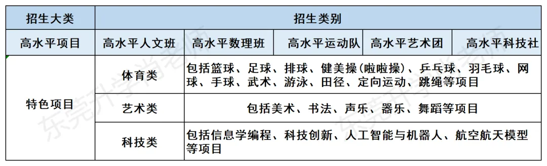 中考差几分,还能上莞中吗?自招政策解析:如何用特长“弯道超车” 第2张 中考差几分,还能上莞中吗?自招政策解析:如何用特长“弯道超车” 第2张