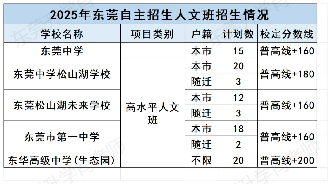 中考差几分,还能上莞中吗?自招政策解析:如何用特长“弯道超车” 第4张 中考差几分,还能上莞中吗?自招政策解析:如何用特长“弯道超车” 第4张