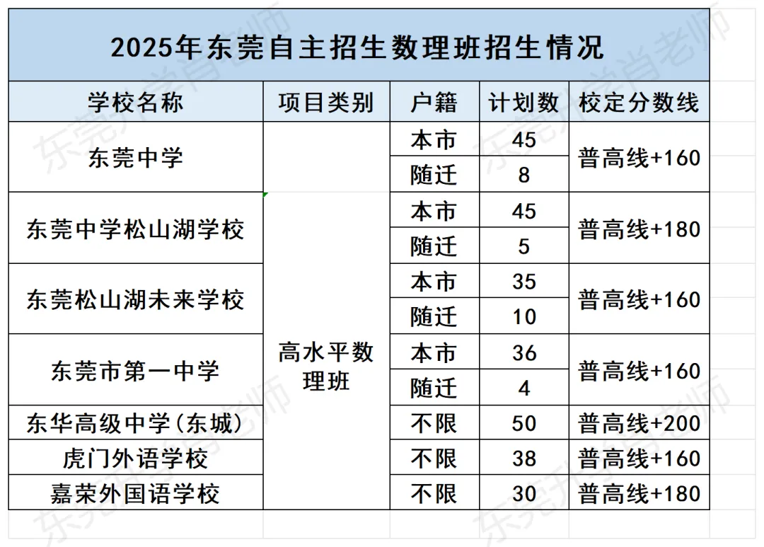 中考差几分,还能上莞中吗?自招政策解析:如何用特长“弯道超车” 第5张 中考差几分,还能上莞中吗?自招政策解析:如何用特长“弯道超车” 第5张
