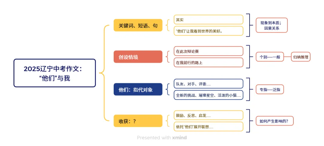 2025辽宁中考作文:“他们”与我-第1张图片-四季读书网