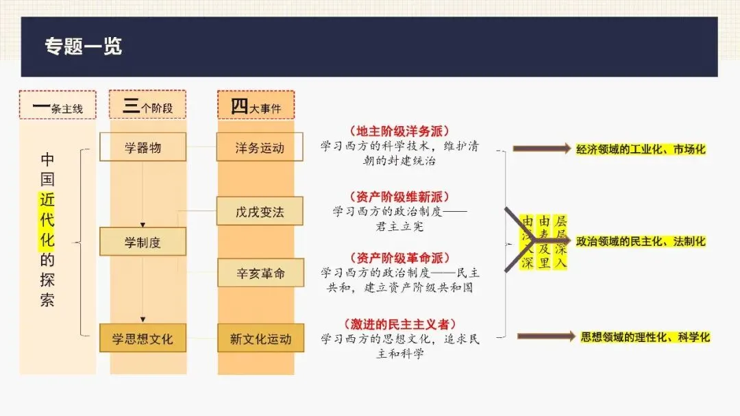 中考历史二轮专题复习课件 专题06 中国近代化的探索之路 文末下载-第5张图片-四季读书网