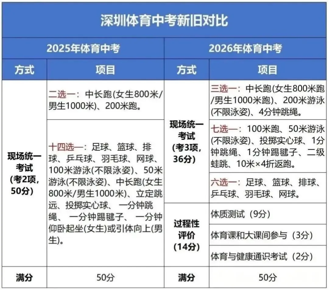 深圳中考体育新政必看!这样规划稳拿满分!-第1张图片-四季读书网
