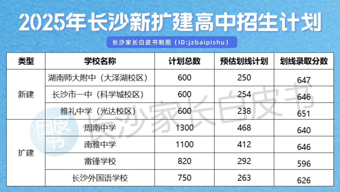 2025年长沙教育大事件盘点:中考改革、课间延长、学位增加,你家娃受影响了吗? 第4张