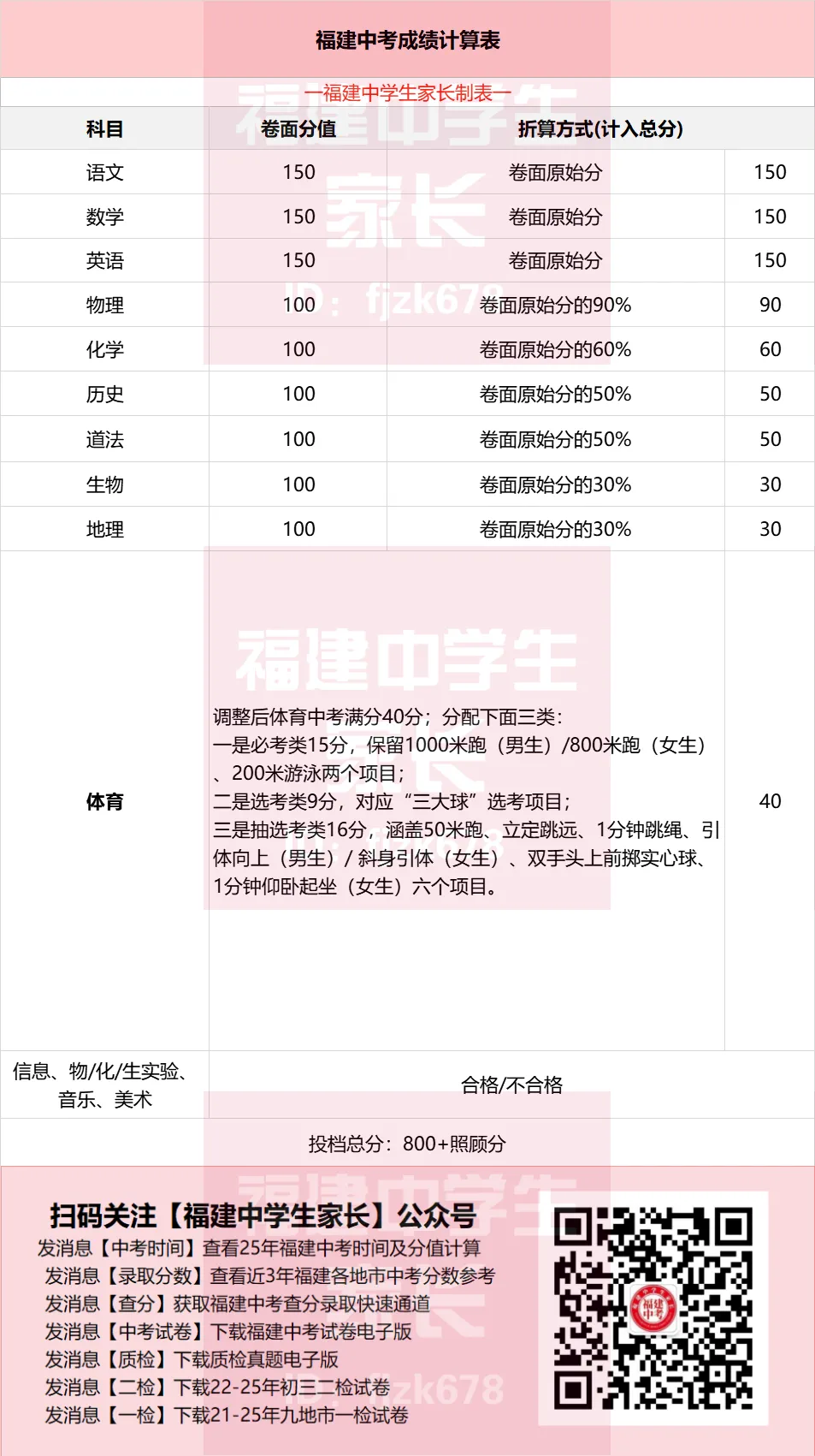 福建9地市中考切线排行出炉!哪所地市考高中最难? 第4张