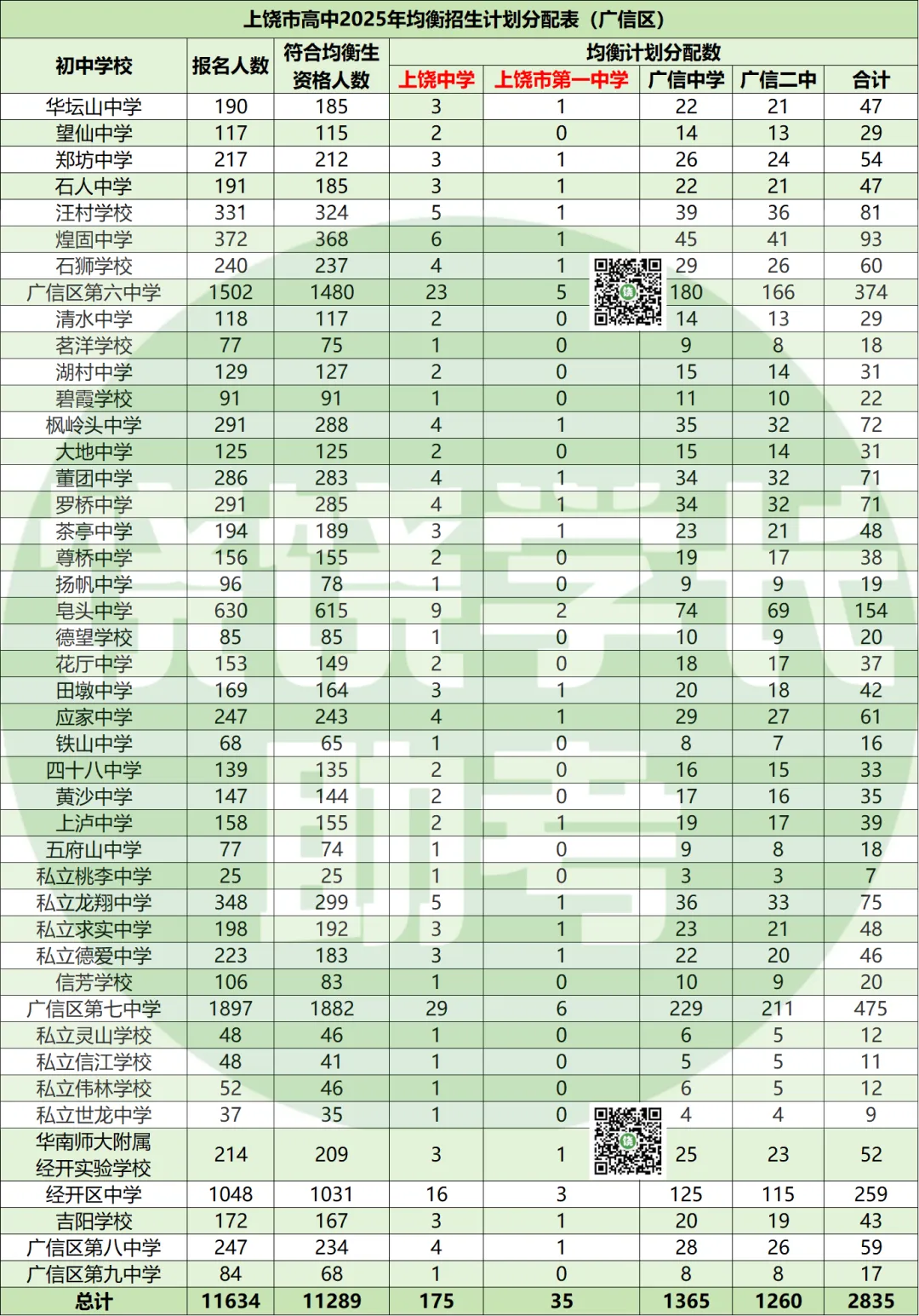 上饶26届中考重要参考!重高的均衡生名额都分配给了哪些学校? 第3张
