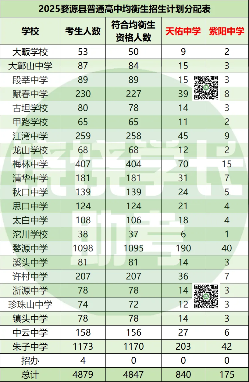 上饶26届中考重要参考!重高的均衡生名额都分配给了哪些学校? 第6张