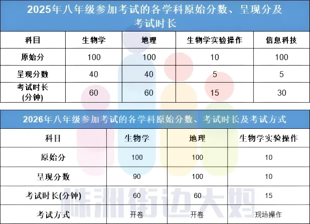 2026年株洲中考大调整!总分直降 100 分!这几门都开卷考! 第23张 2026年株洲中考大调整!总分直降 100 分!这几门都开卷考! 第23张