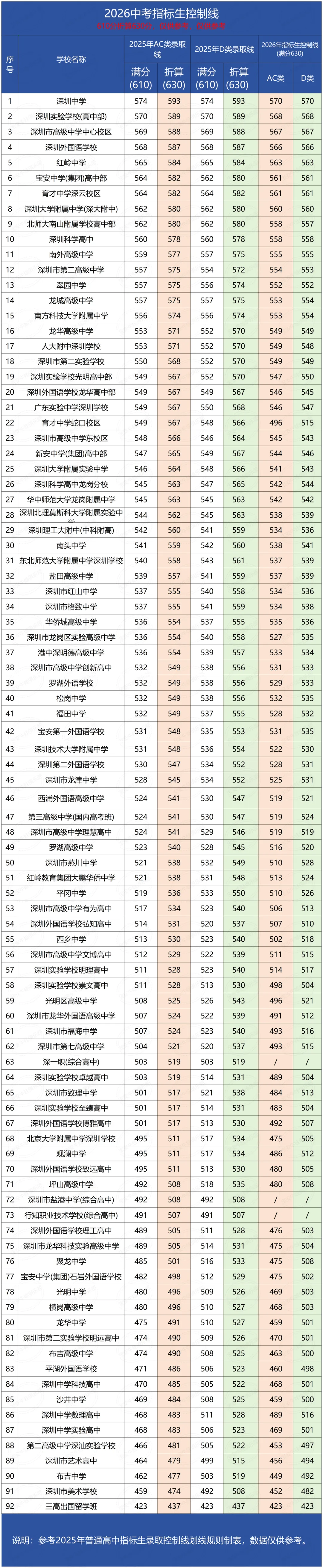 深圳中考指标生7大误区!附2026年指标生控制线参考 第2张