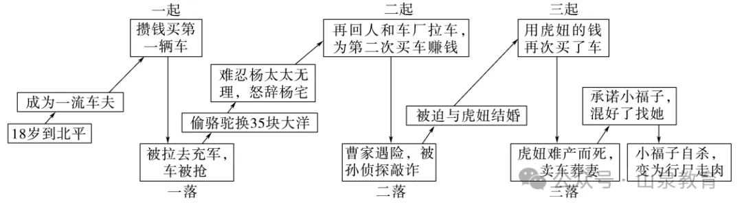 2025年中考语文总复习:《整本书阅读(名著阅读12部)》教材知识梳理 第11张