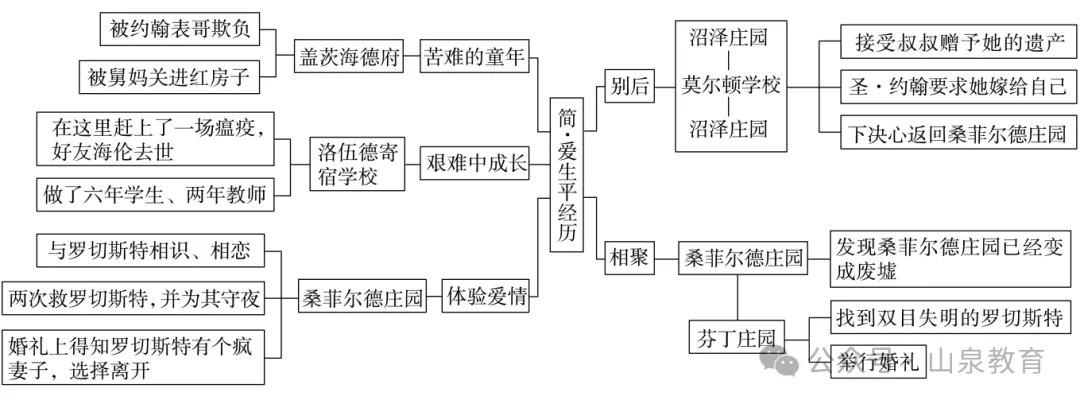 2025年中考语文总复习:《整本书阅读(名著阅读12部)》教材知识梳理 第16张