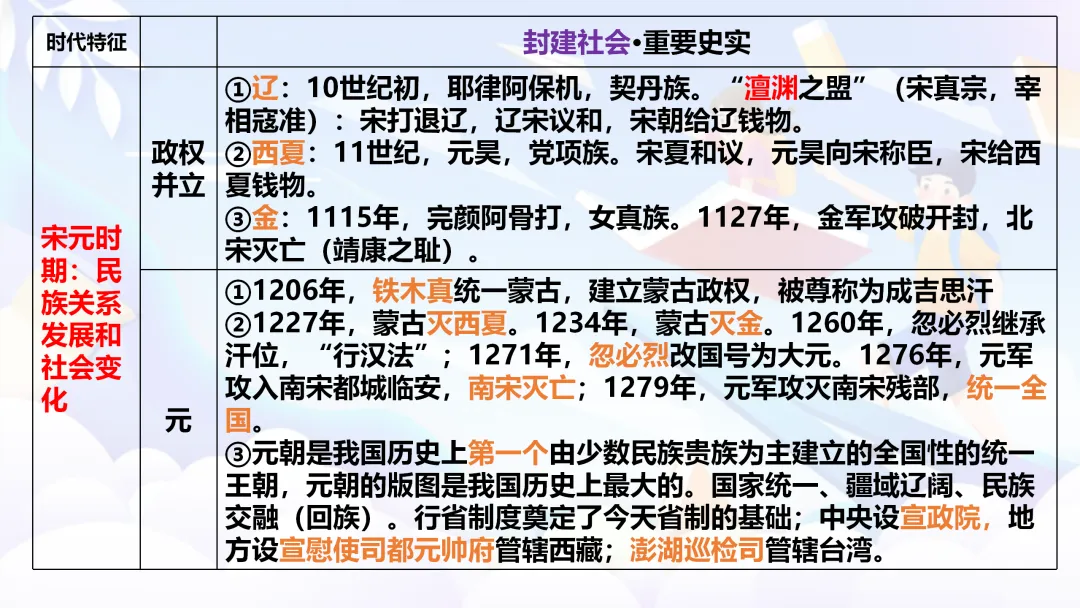 中考复习 | 中国古代史全册知识点 第17张